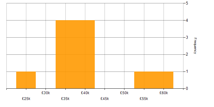 Salary histogram for Firewall in High Wycombe