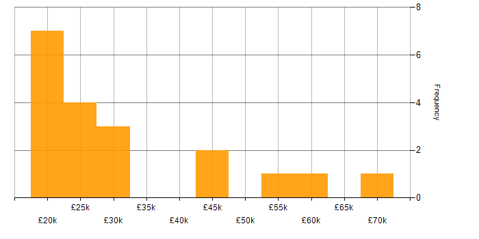 Salary histogram for Microsoft in High Wycombe