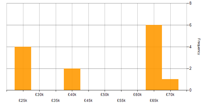 Salary histogram for Power Platform in High Wycombe