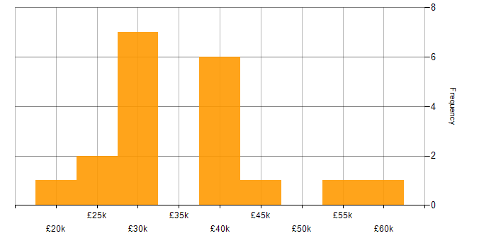 Salary histogram for Windows in High Wycombe