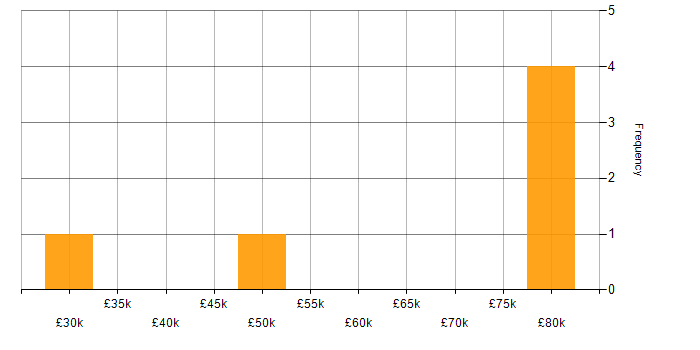 Salary histogram for Microsoft Office in Hillingdon