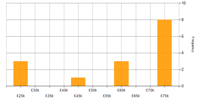 Salary histogram for HTML in Hitchin