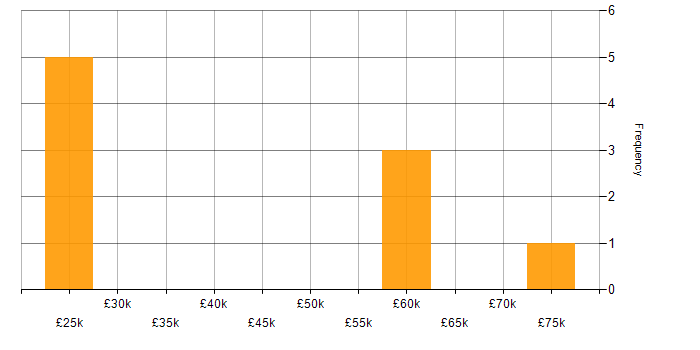 Salary histogram for SQL in Hitchin