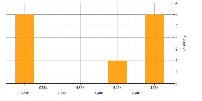 Salary histogram for GDPR in Horsham