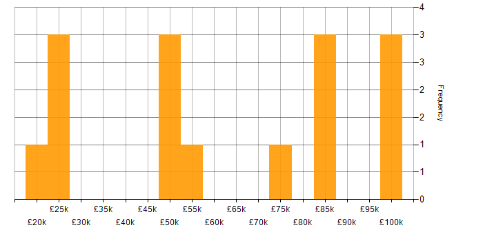 Salary histogram for Finance in Hounslow