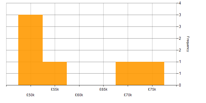 Salary histogram for Python in Hounslow