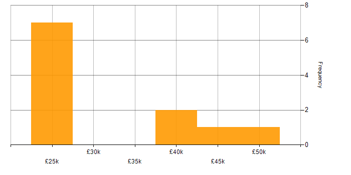 Salary histogram for Analyst in Huddersfield
