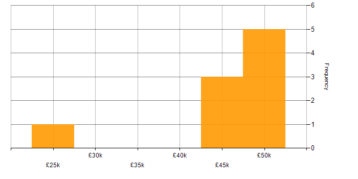 Salary histogram for Developer in Huddersfield