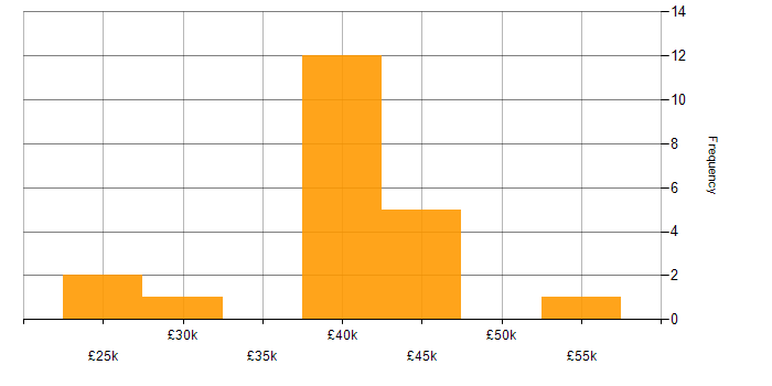 Salary histogram for Manufacturing in Hull