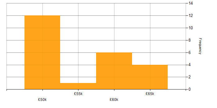 Salary histogram for IT Manager in Humberside