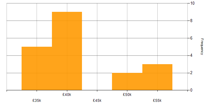 Salary histogram for Infrastructure Engineer in Huntingdon
