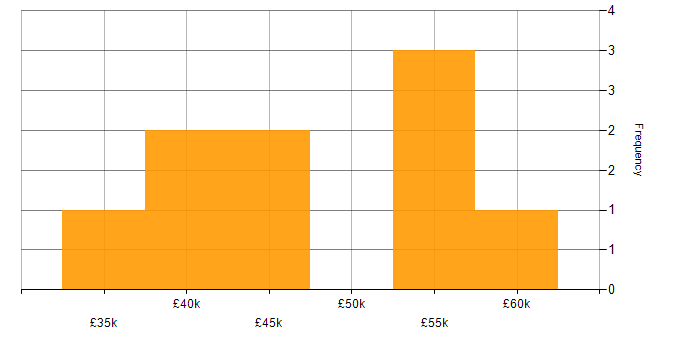 Salary histogram for SQL in Huntingdon