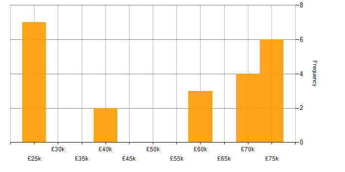 Salary histogram for Firewall in Ipswich
