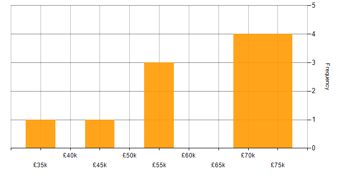 Salary histogram for Lead in Ipswich
