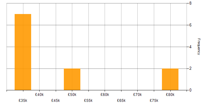 Salary histogram for Problem-Solving in the Isle of Man