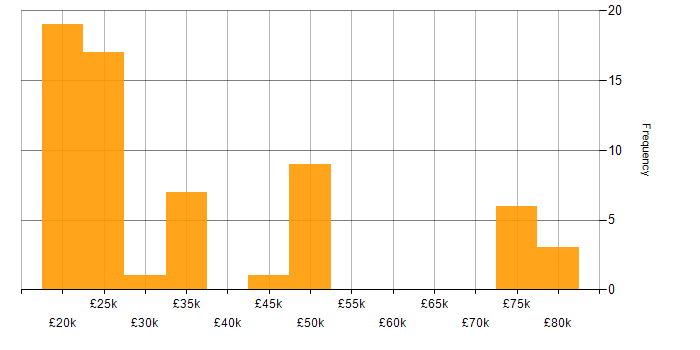 Salary histogram for Administrator in Kent