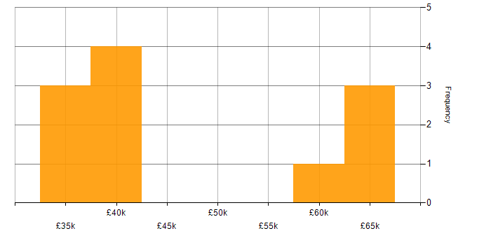 Salary histogram for Amazon RDS in Kent
