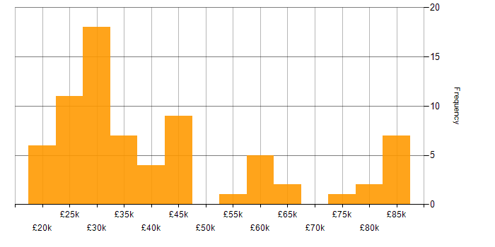 Salary histogram for Analytical Skills in Kent