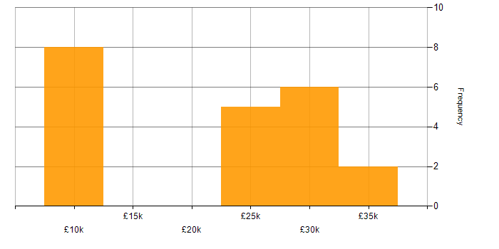 Salary histogram for Android in Kent