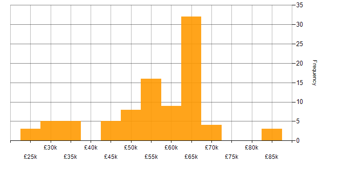 Salary histogram for AngularJS in Kent