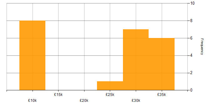Salary histogram for Apple iOS in Kent