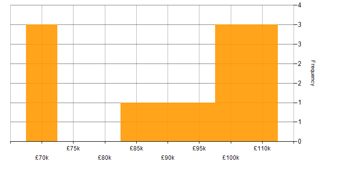 Salary histogram for Architect in Kent