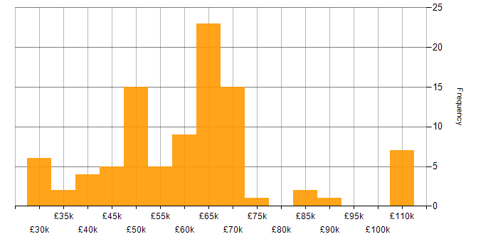 Salary histogram for AWS in Kent