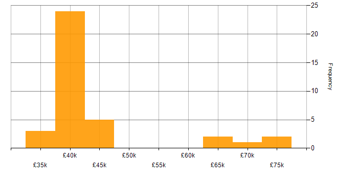 Salary histogram for Business Manager in Kent