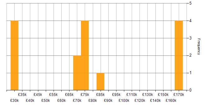 Salary histogram for Business Strategy in Kent