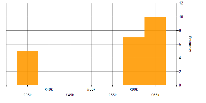 Salary histogram for Clean Code in Kent