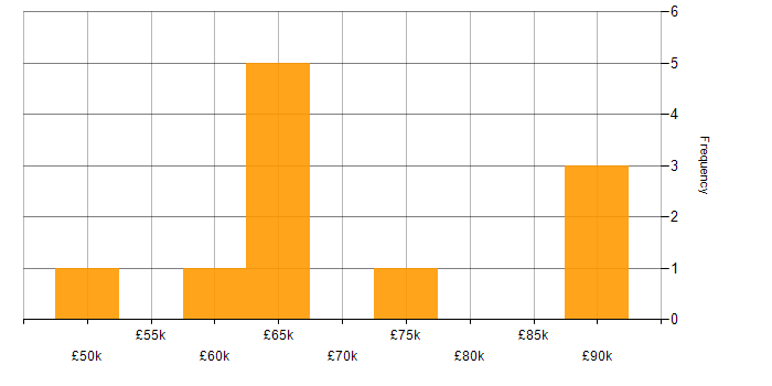 Salary histogram for Cloud Engineer in Kent