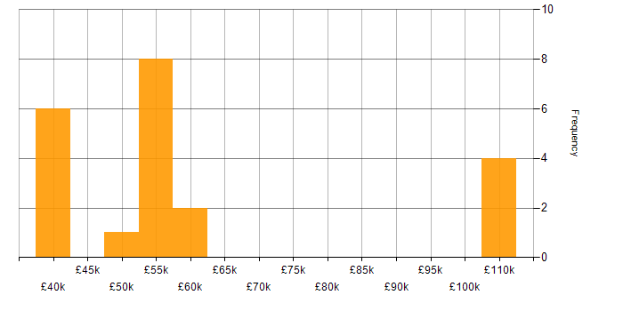 Salary histogram for Cloud Security in Kent