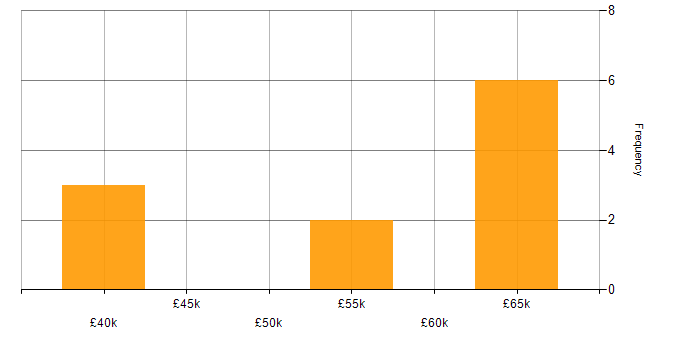 Salary histogram for Code Quality in Kent