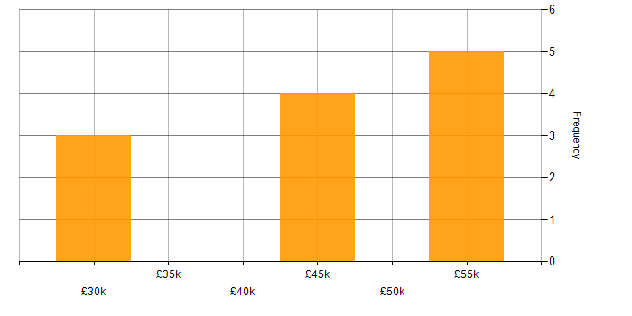 Salary histogram for Collaborative Culture in Kent