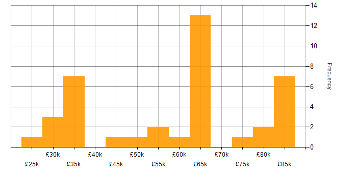 Salary histogram for Computer Science in Kent