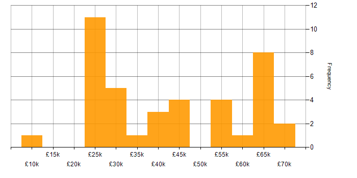 Salary histogram for Consultant in Kent