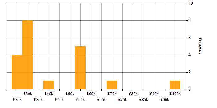 Salary histogram for CRM in Kent