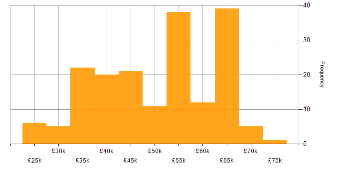 Salary histogram for C# in Kent