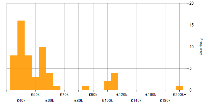Salary histogram for Cybersecurity in Kent