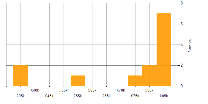 Salary histogram for Data Governance in Kent