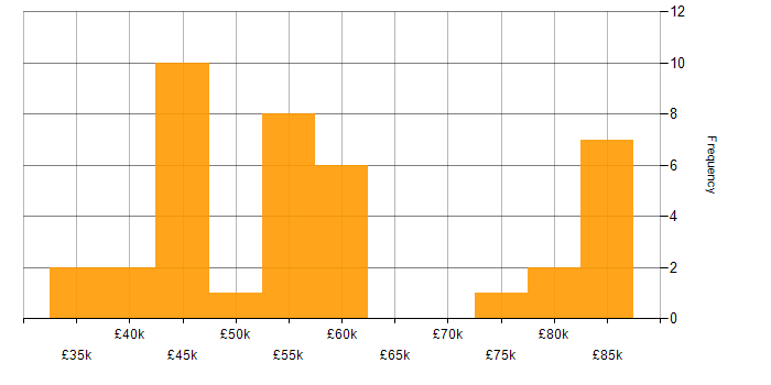 Salary histogram for Data Management in Kent