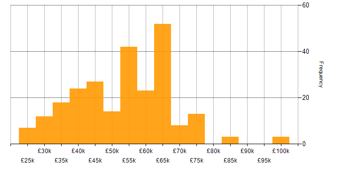 Salary histogram for Developer in Kent
