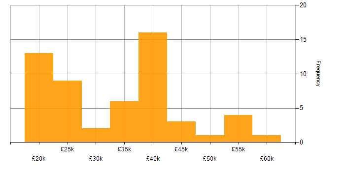 Salary histogram for DNS in Kent