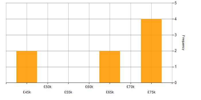 Salary histogram for Dynamics 365 in Kent