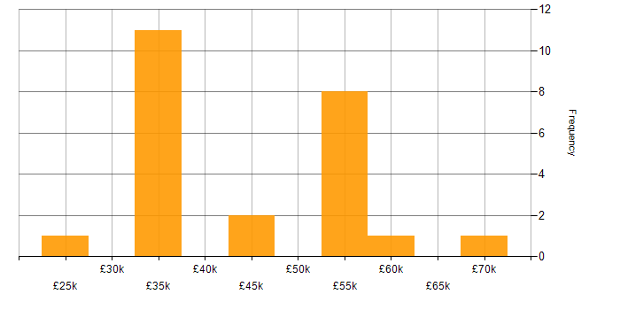 Salary histogram for Electronics in Kent