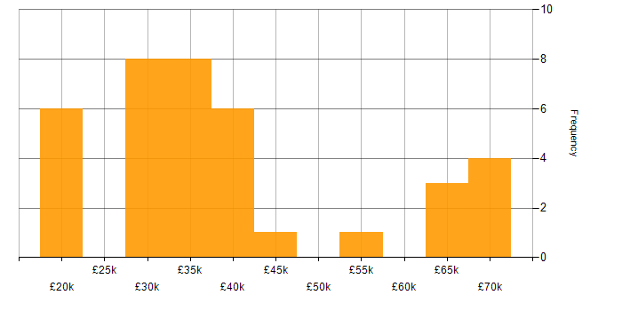 Salary histogram for Entra ID in Kent