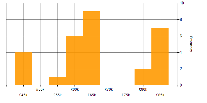 Salary histogram for ETL in Kent