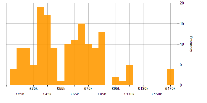 Salary histogram for Finance in Kent