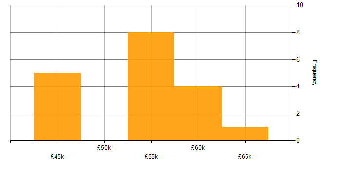 Salary histogram for FortiGate in Kent