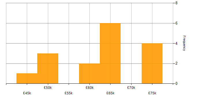 Salary histogram for Front End Development in Kent